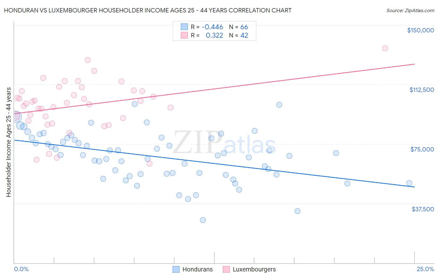 Honduran vs Luxembourger Householder Income Ages 25 - 44 years
