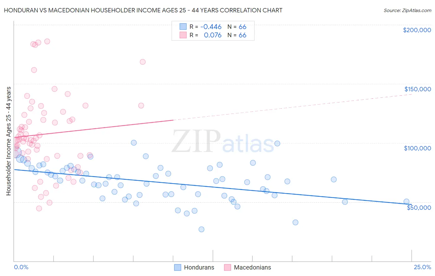 Honduran vs Macedonian Householder Income Ages 25 - 44 years