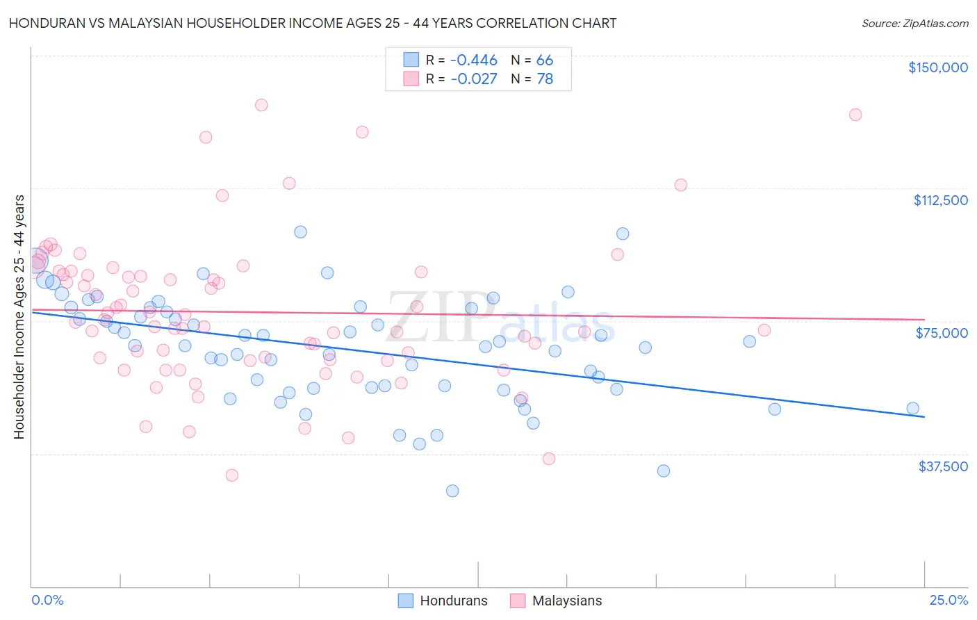 Honduran vs Malaysian Householder Income Ages 25 - 44 years
