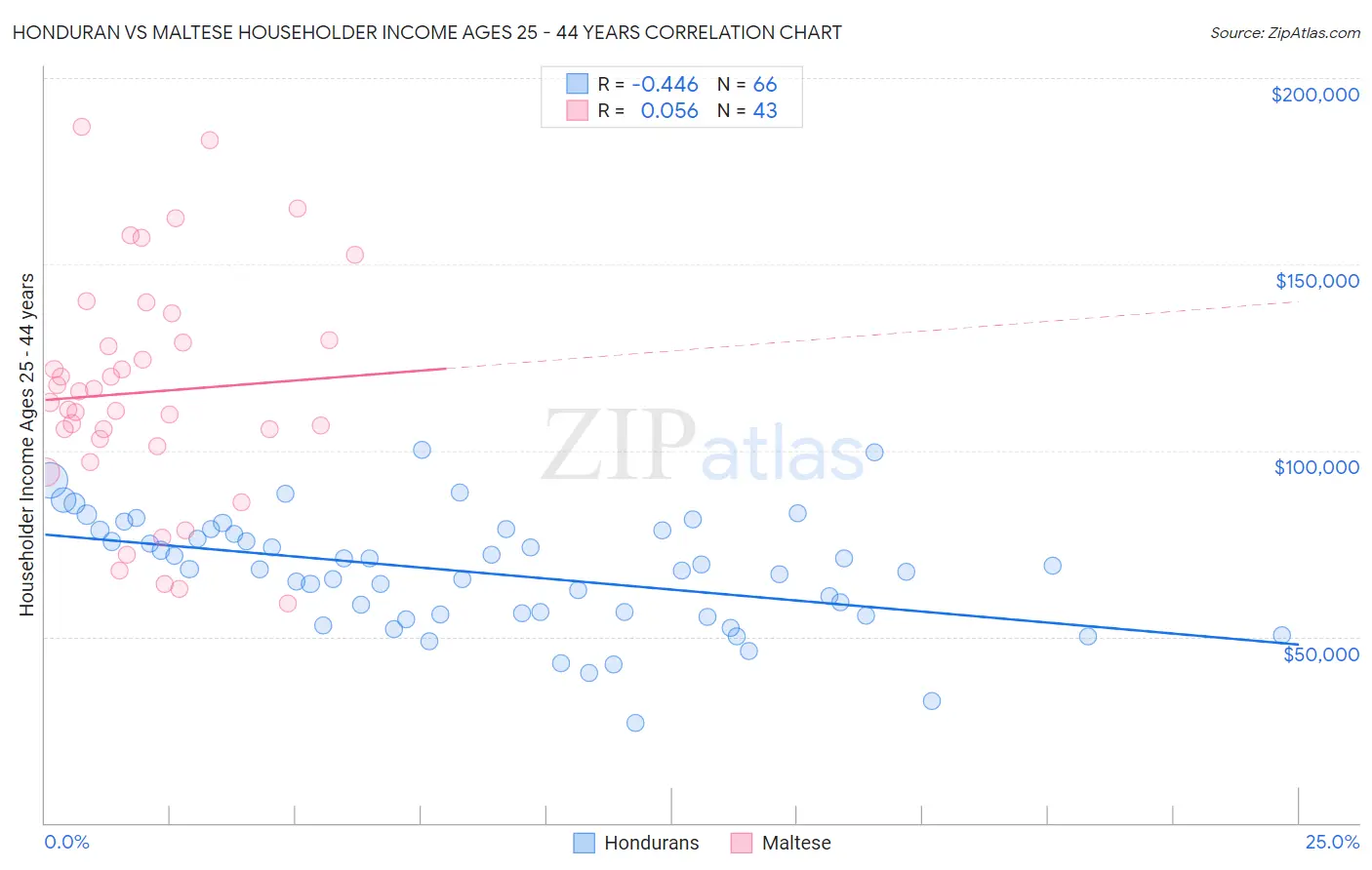 Honduran vs Maltese Householder Income Ages 25 - 44 years