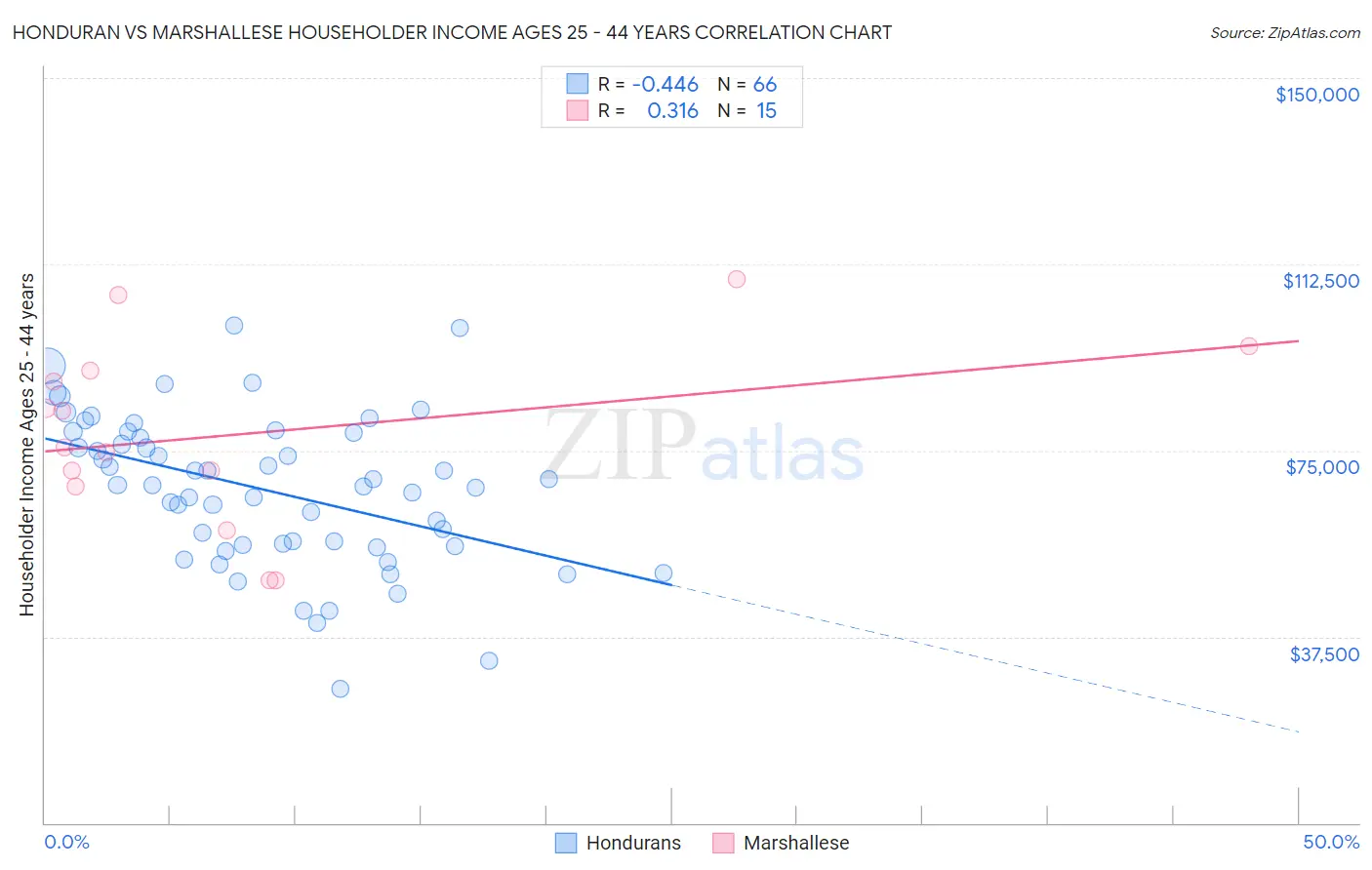 Honduran vs Marshallese Householder Income Ages 25 - 44 years