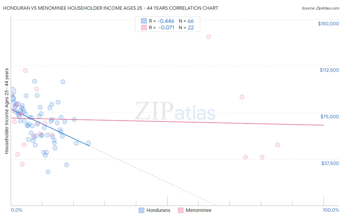 Honduran vs Menominee Householder Income Ages 25 - 44 years
