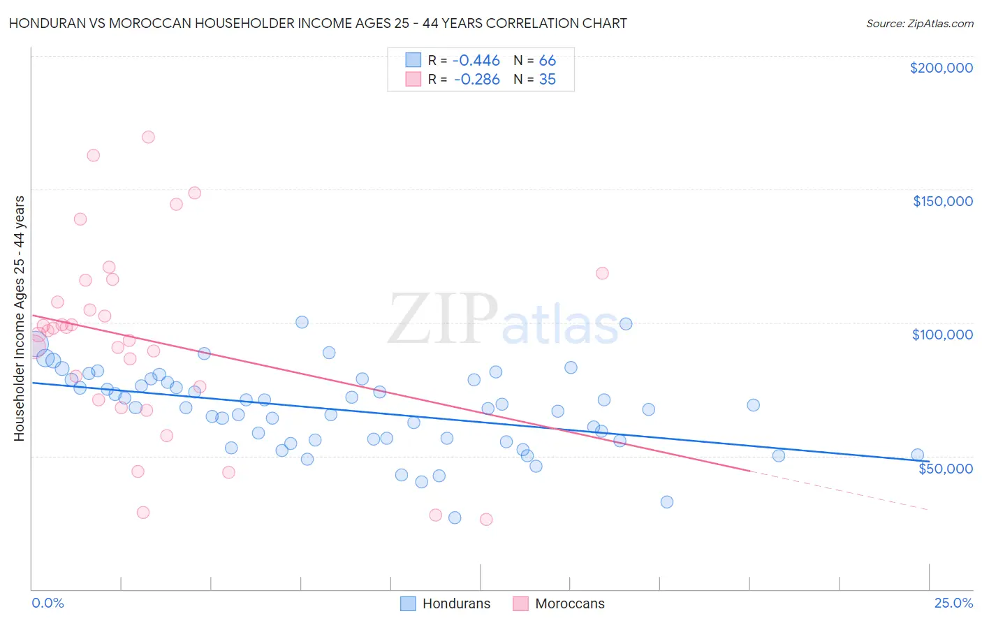 Honduran vs Moroccan Householder Income Ages 25 - 44 years