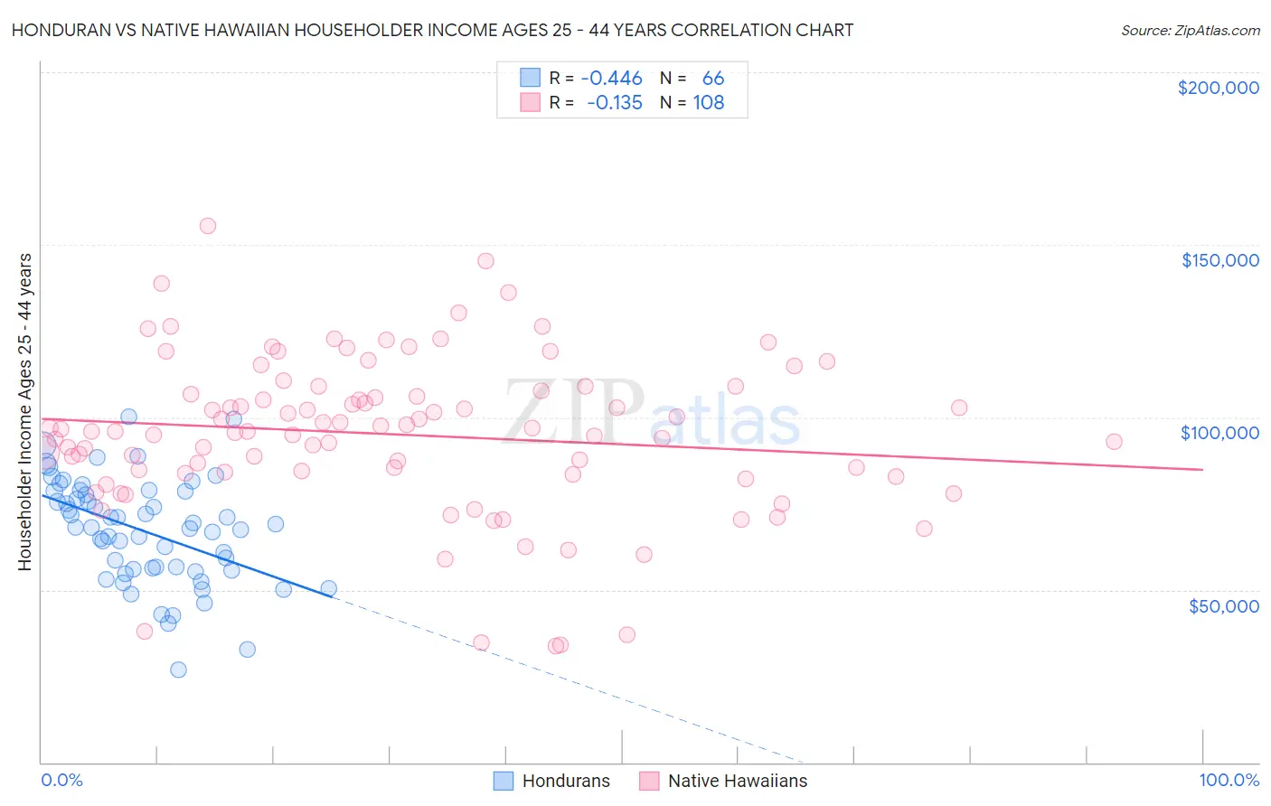Honduran vs Native Hawaiian Householder Income Ages 25 - 44 years