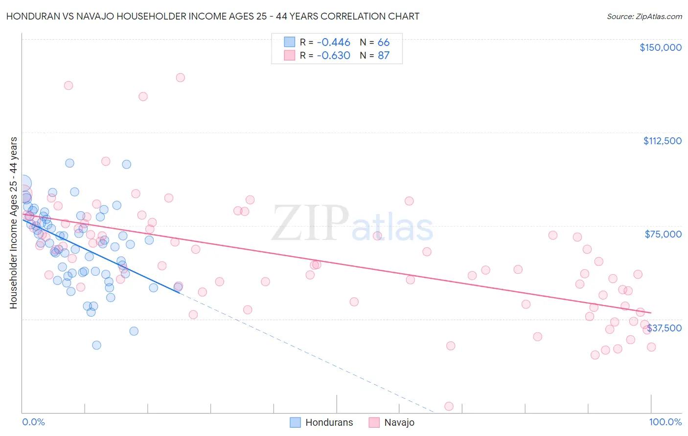 Honduran vs Navajo Householder Income Ages 25 - 44 years