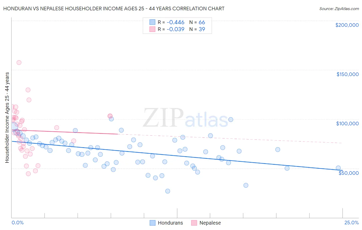 Honduran vs Nepalese Householder Income Ages 25 - 44 years