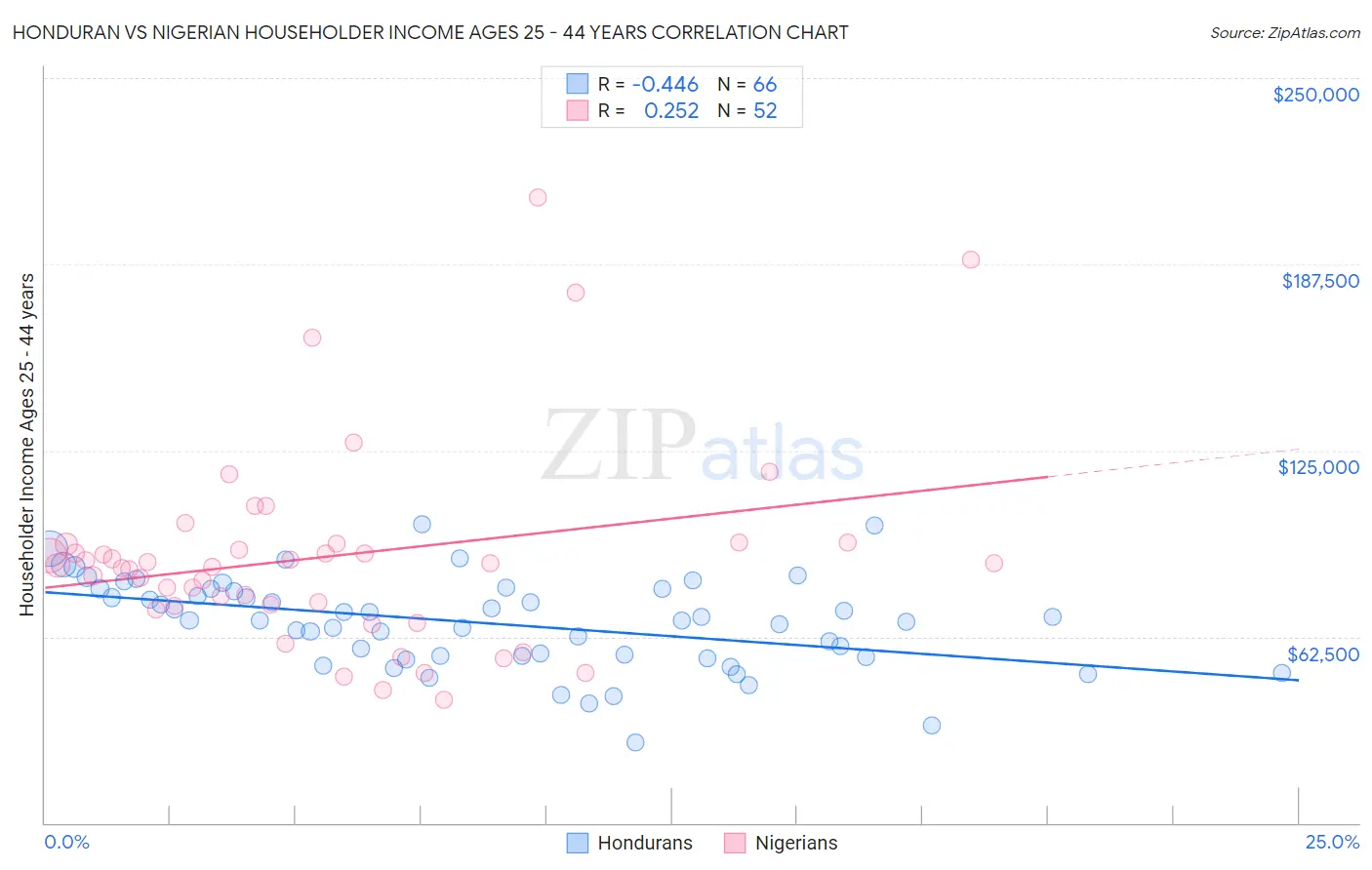Honduran vs Nigerian Householder Income Ages 25 - 44 years