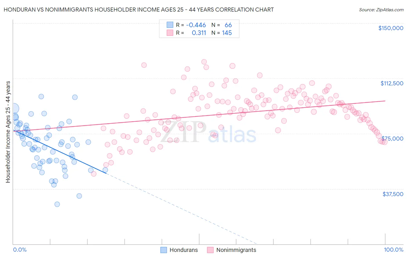 Honduran vs Nonimmigrants Householder Income Ages 25 - 44 years