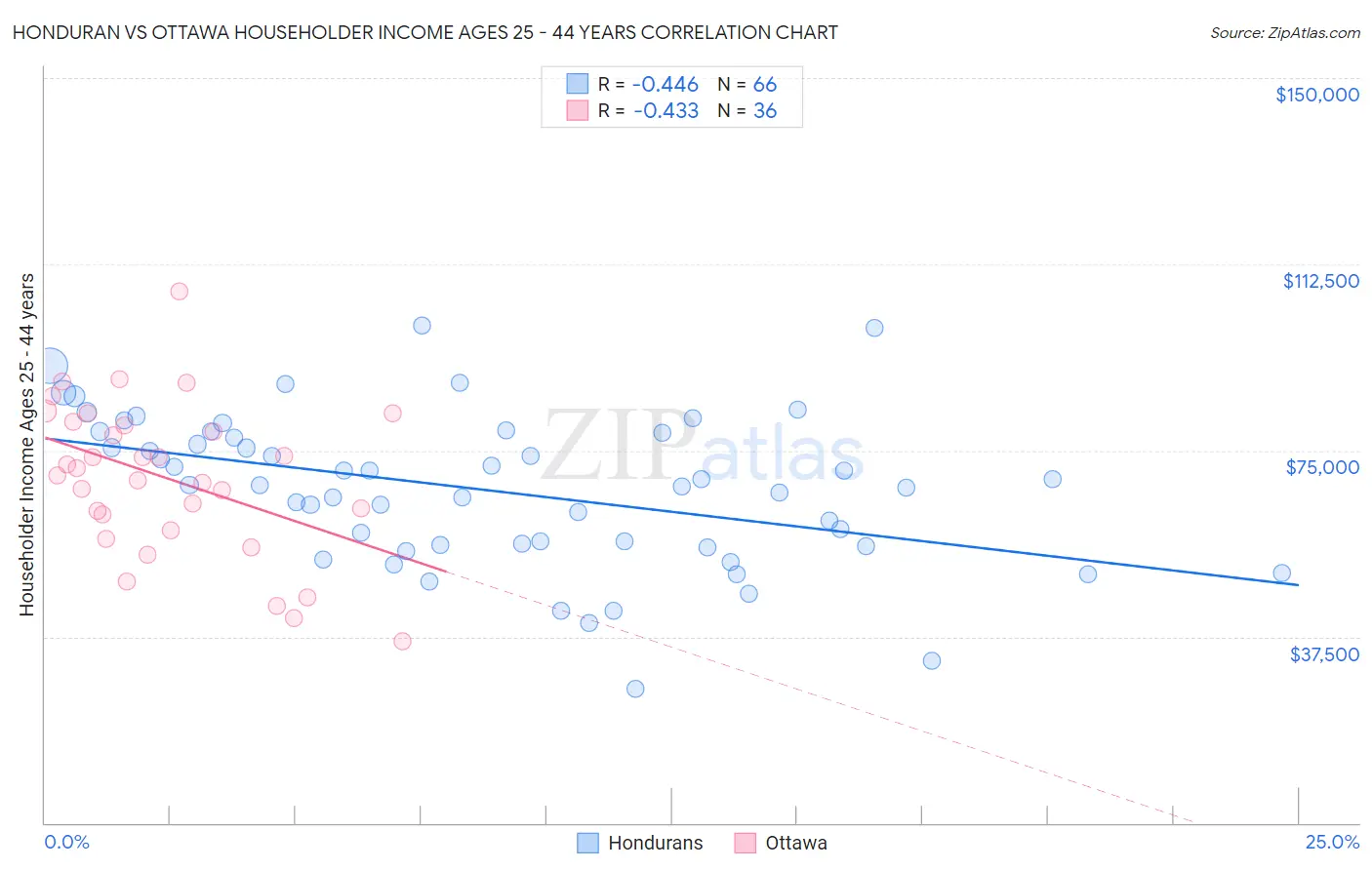 Honduran vs Ottawa Householder Income Ages 25 - 44 years