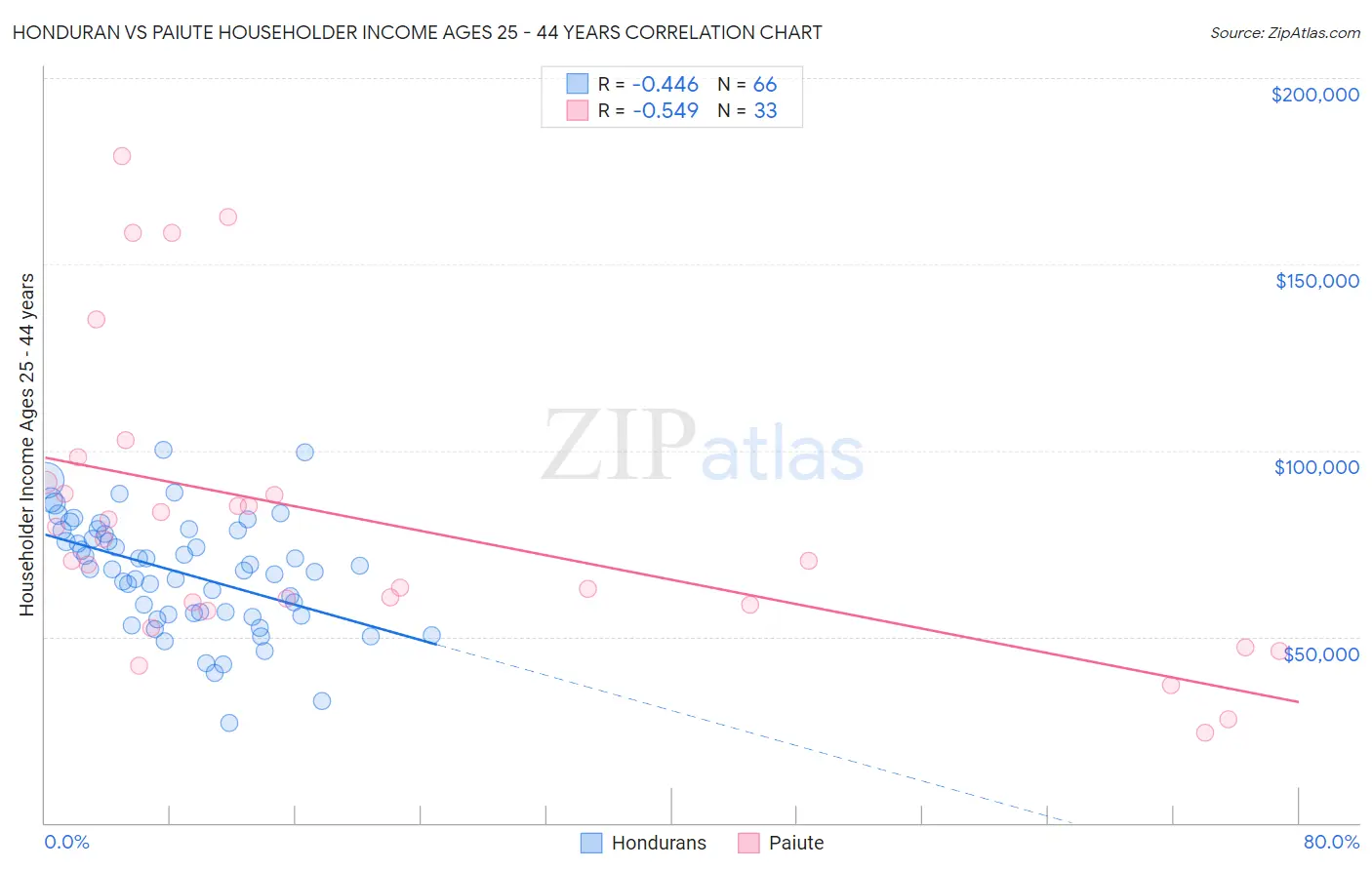 Honduran vs Paiute Householder Income Ages 25 - 44 years