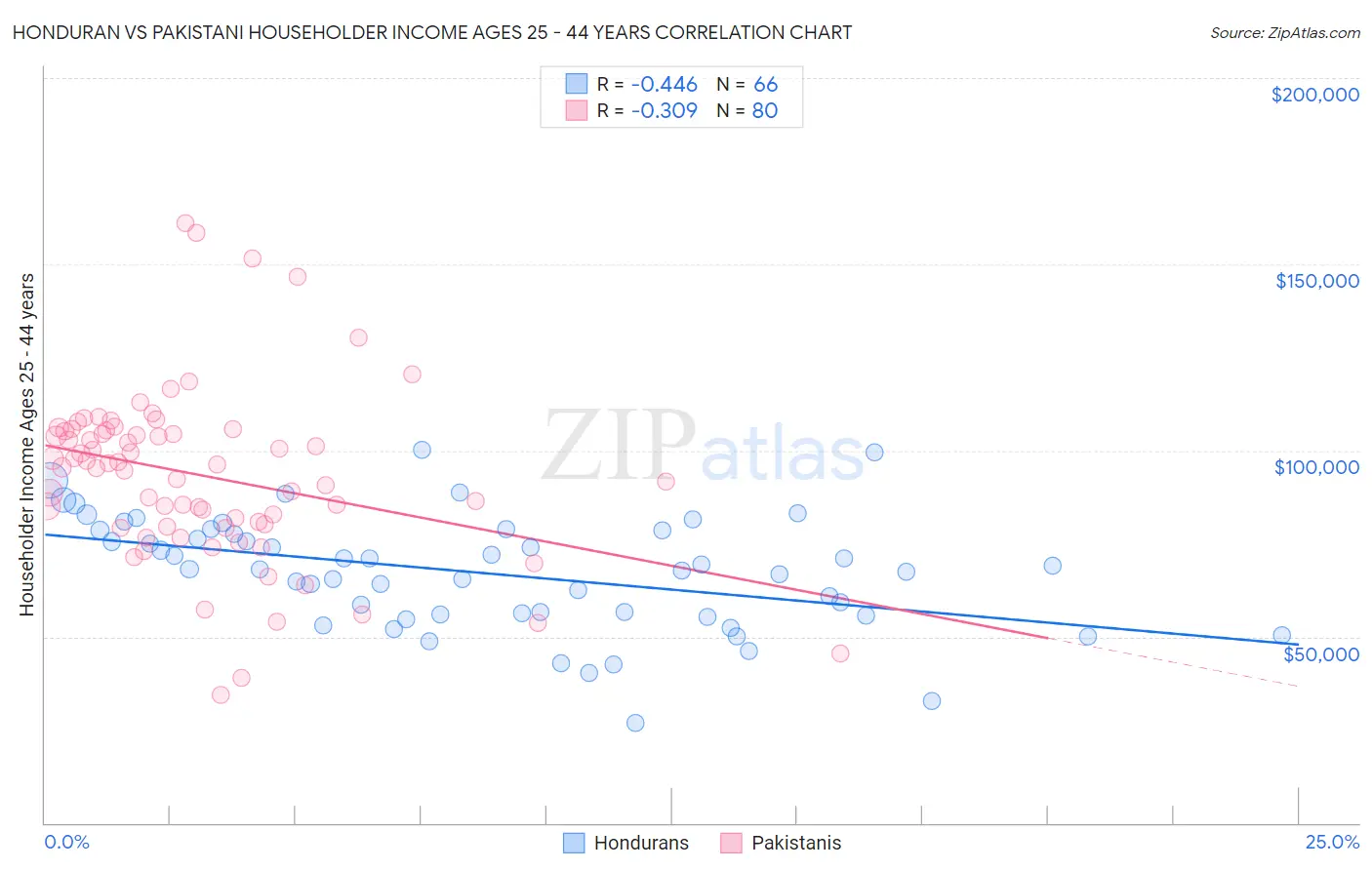 Honduran vs Pakistani Householder Income Ages 25 - 44 years