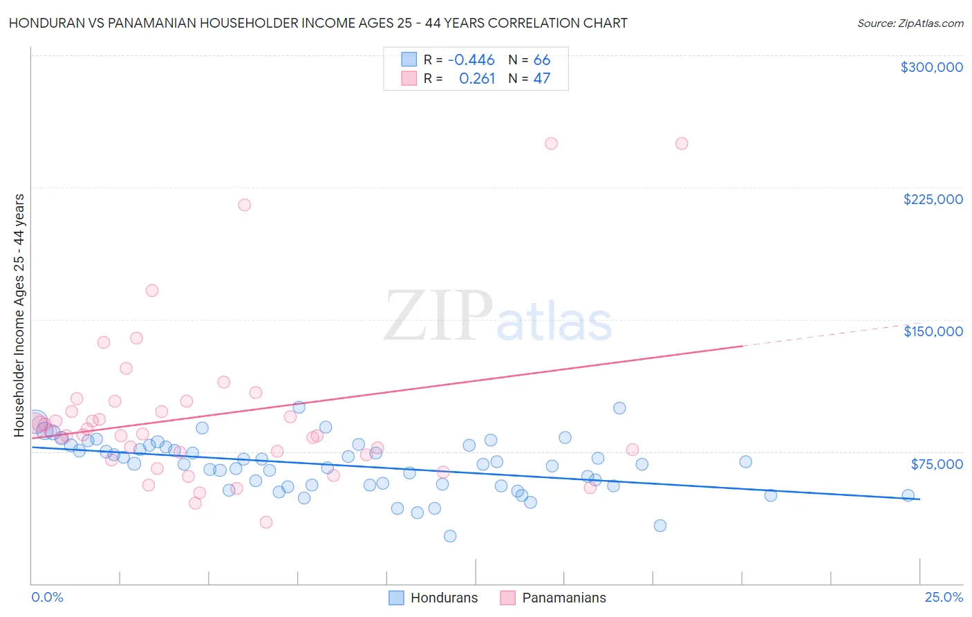 Honduran vs Panamanian Householder Income Ages 25 - 44 years