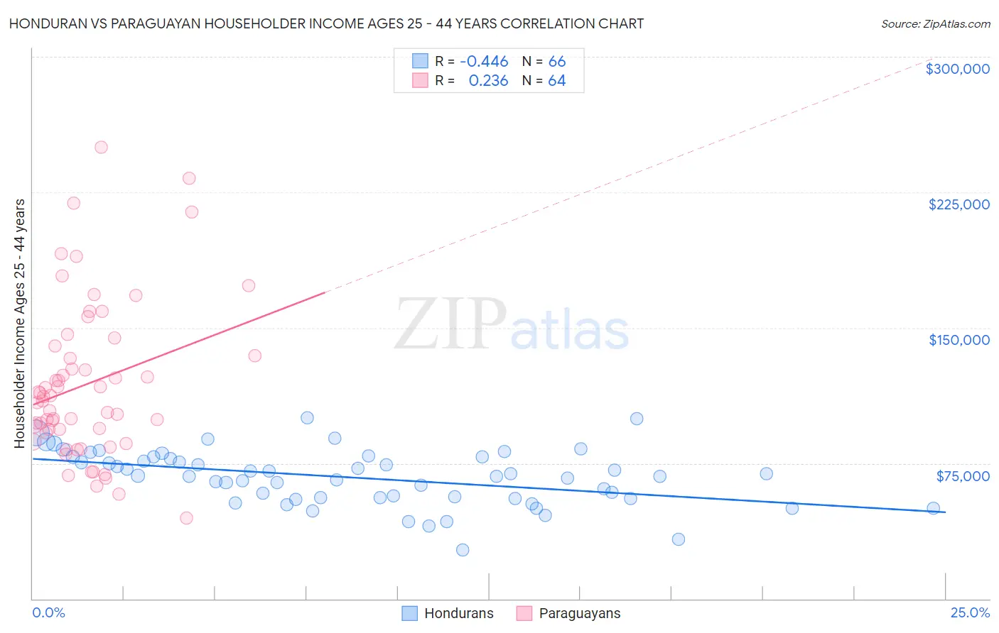 Honduran vs Paraguayan Householder Income Ages 25 - 44 years