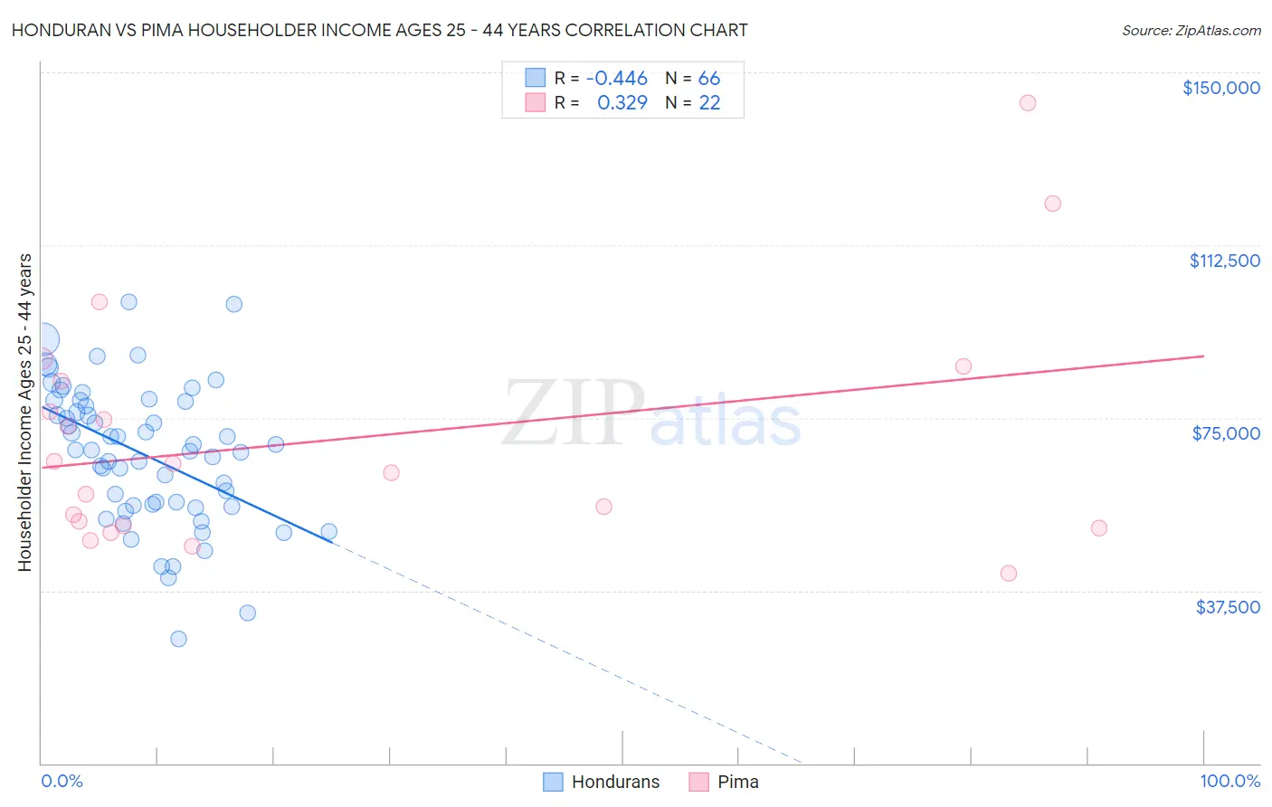 Honduran vs Pima Householder Income Ages 25 - 44 years