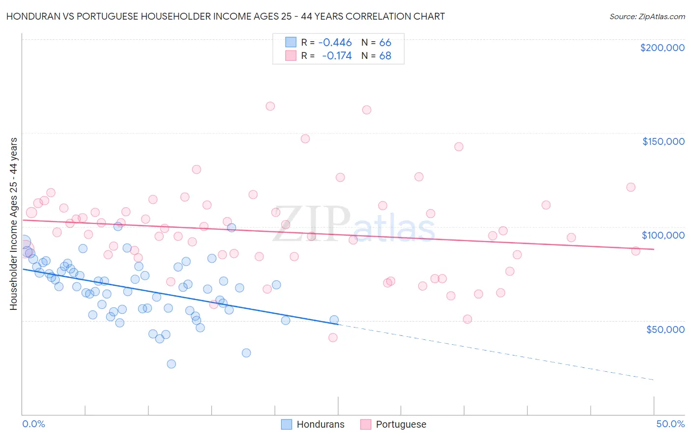 Honduran vs Portuguese Householder Income Ages 25 - 44 years