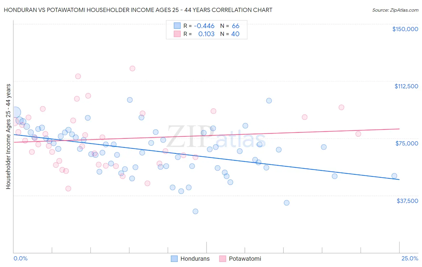 Honduran vs Potawatomi Householder Income Ages 25 - 44 years