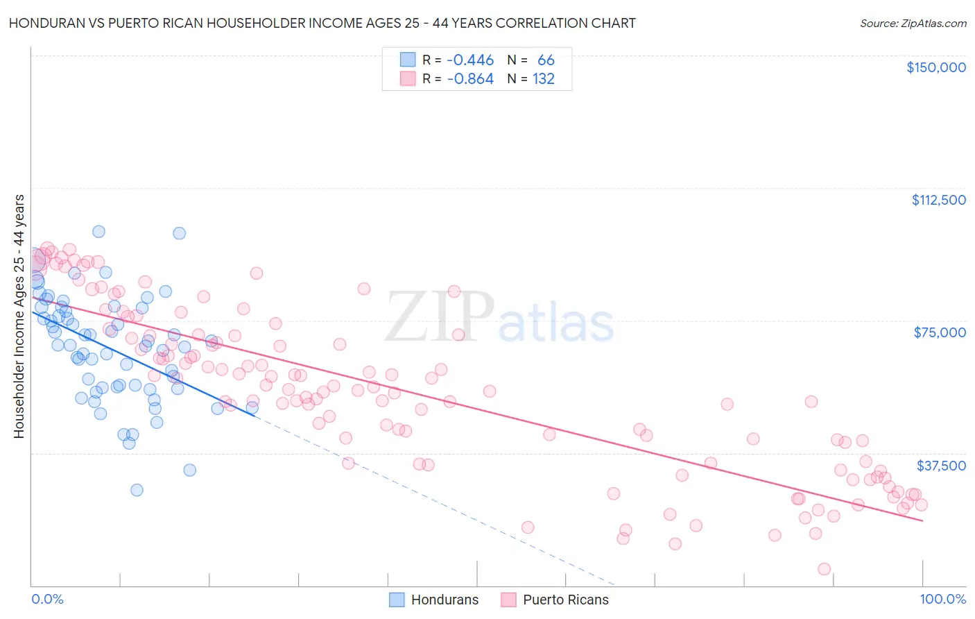 Honduran vs Puerto Rican Householder Income Ages 25 - 44 years