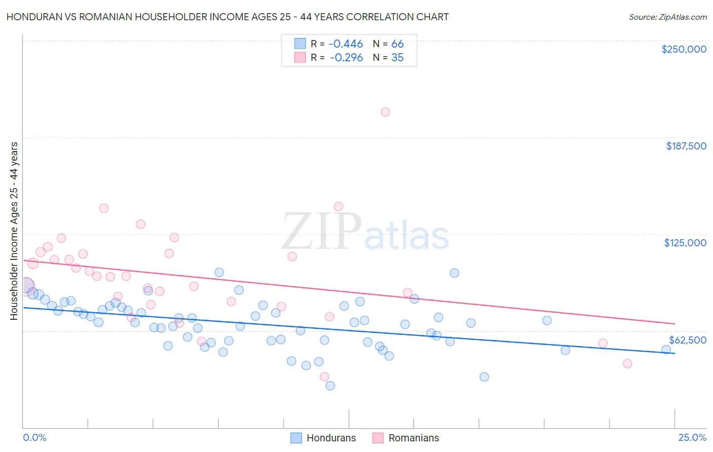 Honduran vs Romanian Householder Income Ages 25 - 44 years