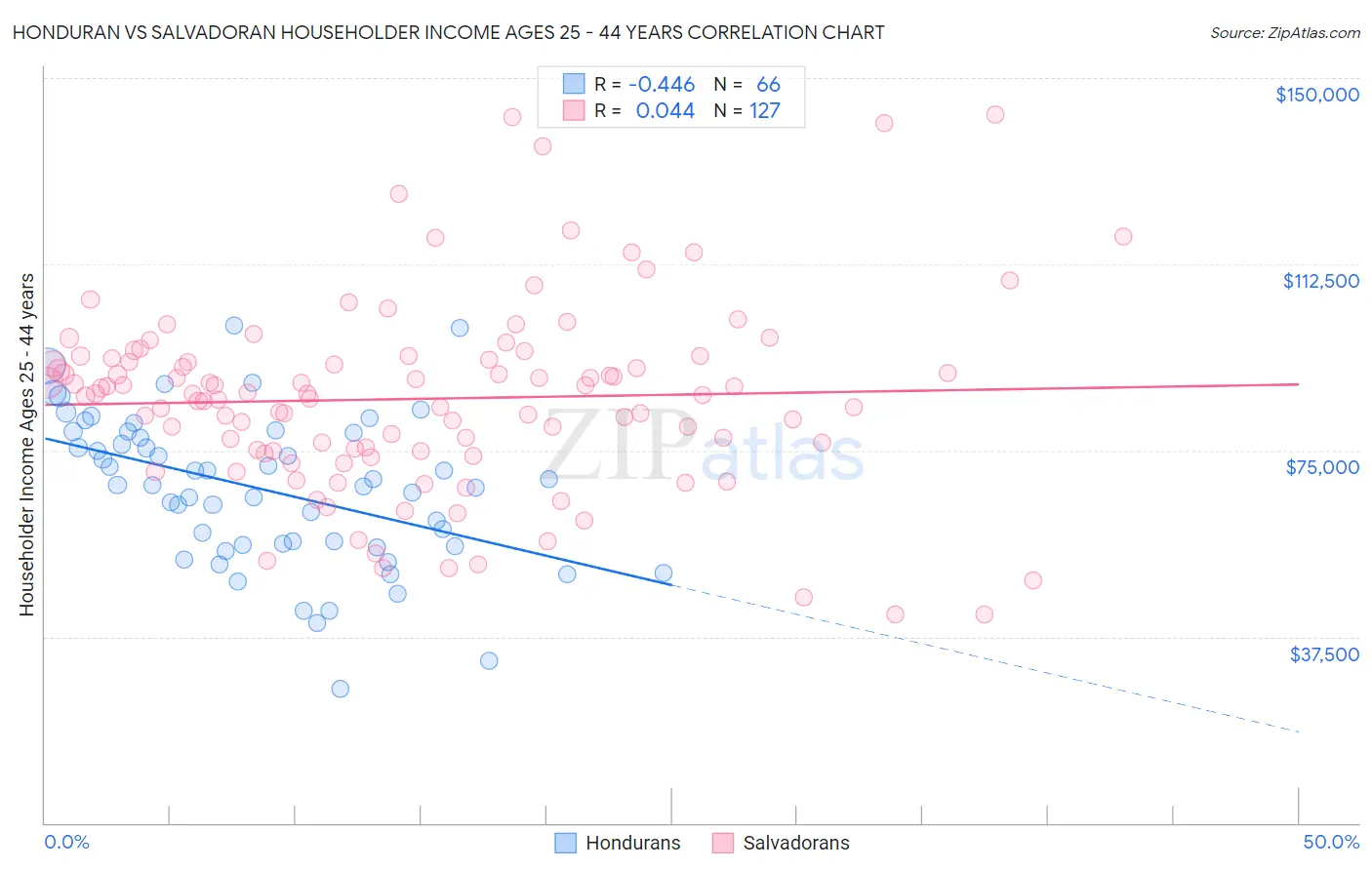 Honduran vs Salvadoran Householder Income Ages 25 - 44 years