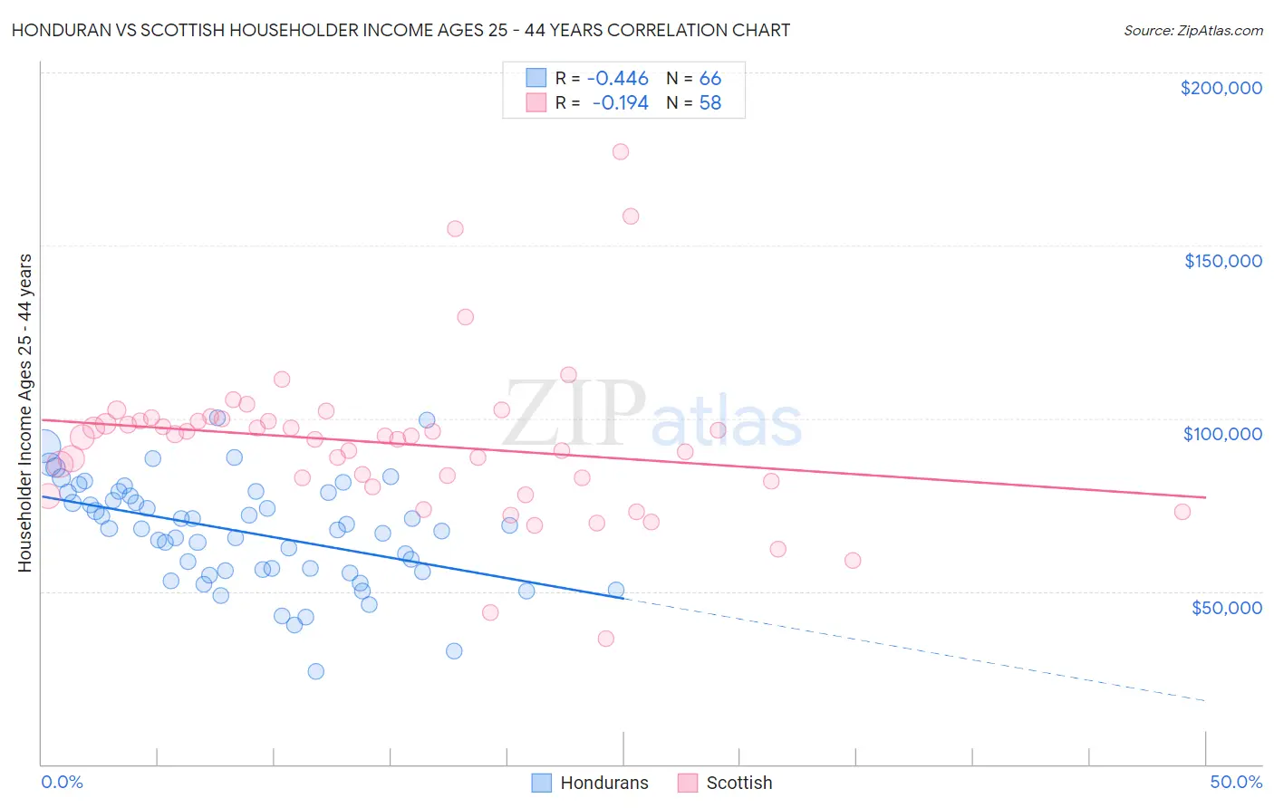 Honduran vs Scottish Householder Income Ages 25 - 44 years