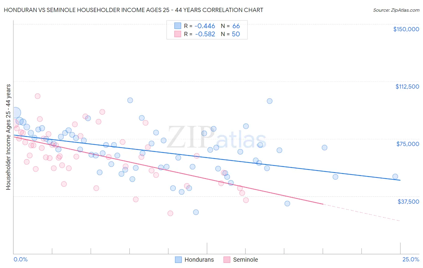 Honduran vs Seminole Householder Income Ages 25 - 44 years