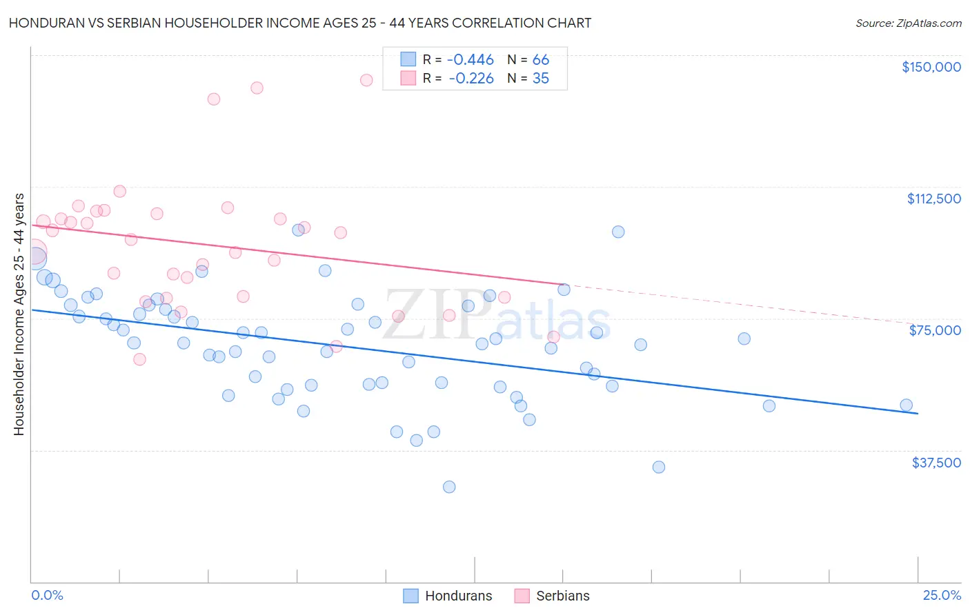 Honduran vs Serbian Householder Income Ages 25 - 44 years