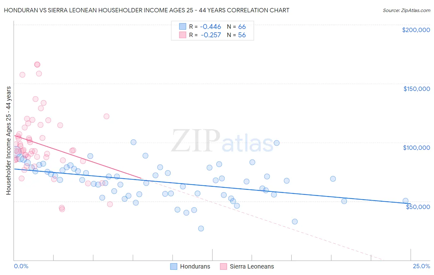 Honduran vs Sierra Leonean Householder Income Ages 25 - 44 years