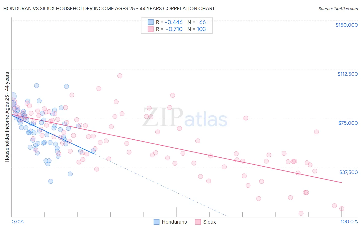 Honduran vs Sioux Householder Income Ages 25 - 44 years