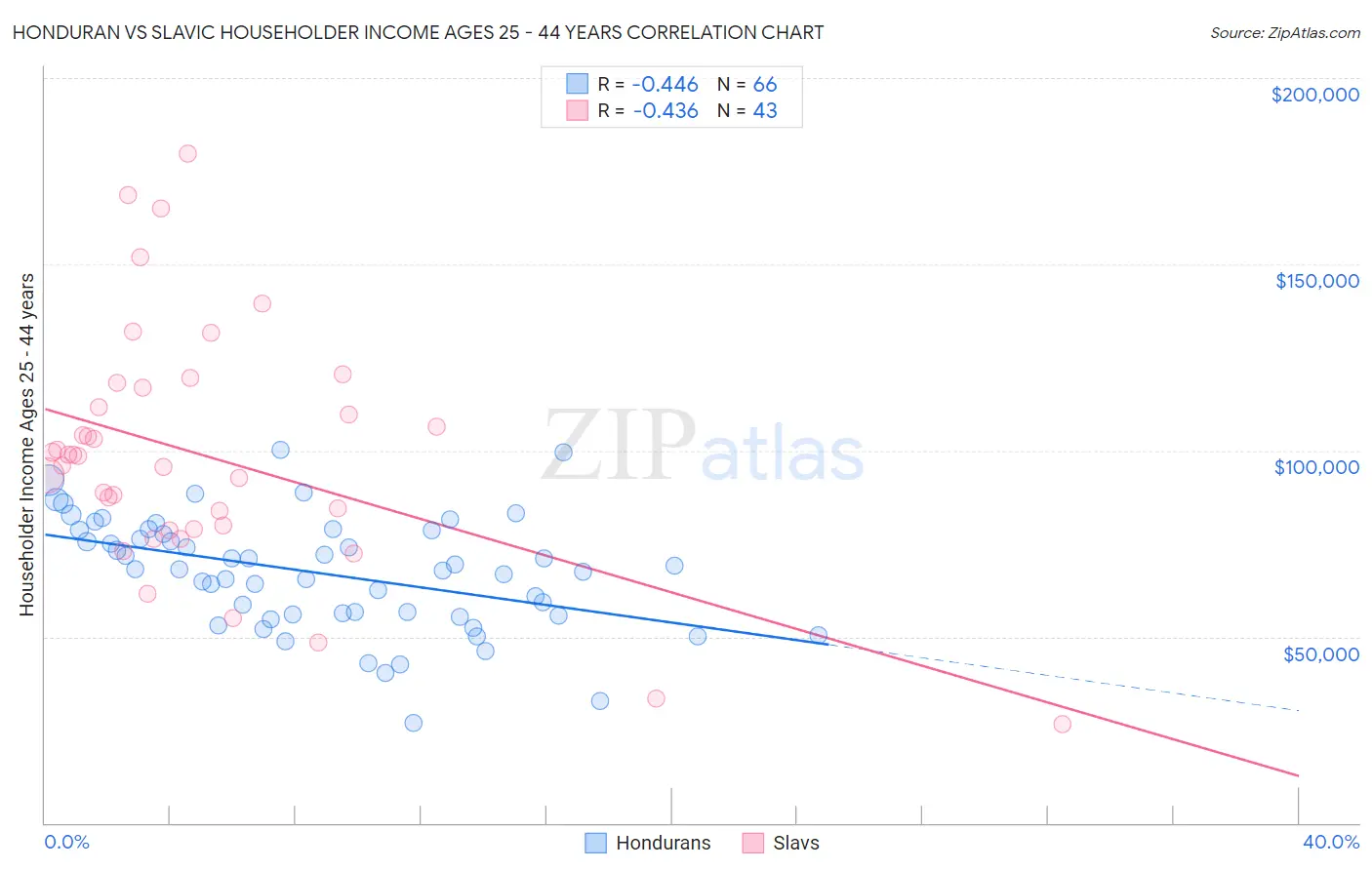 Honduran vs Slavic Householder Income Ages 25 - 44 years