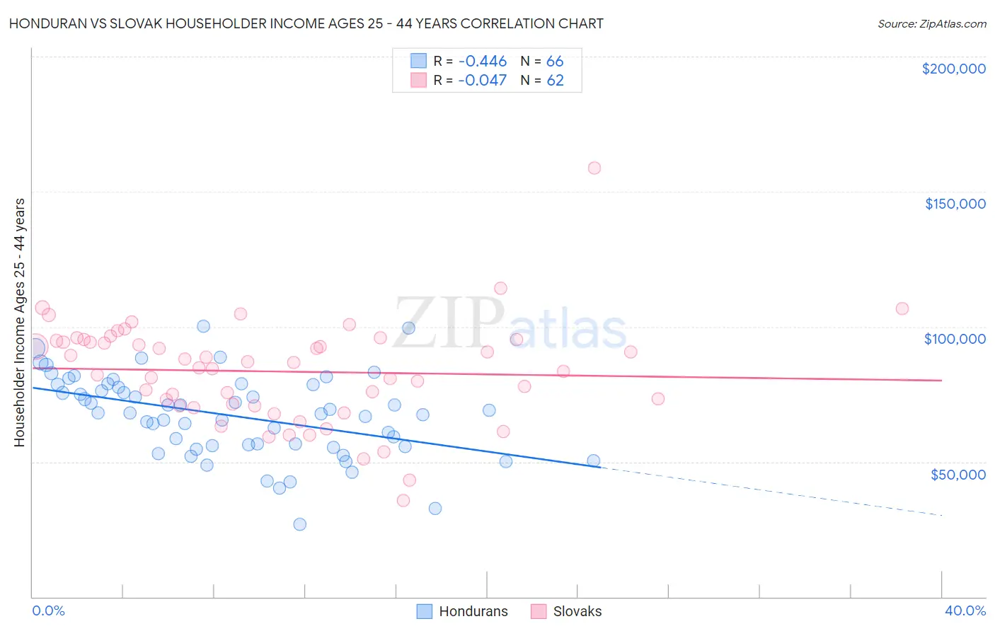 Honduran vs Slovak Householder Income Ages 25 - 44 years