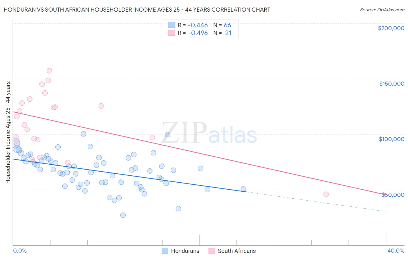 Honduran vs South African Householder Income Ages 25 - 44 years