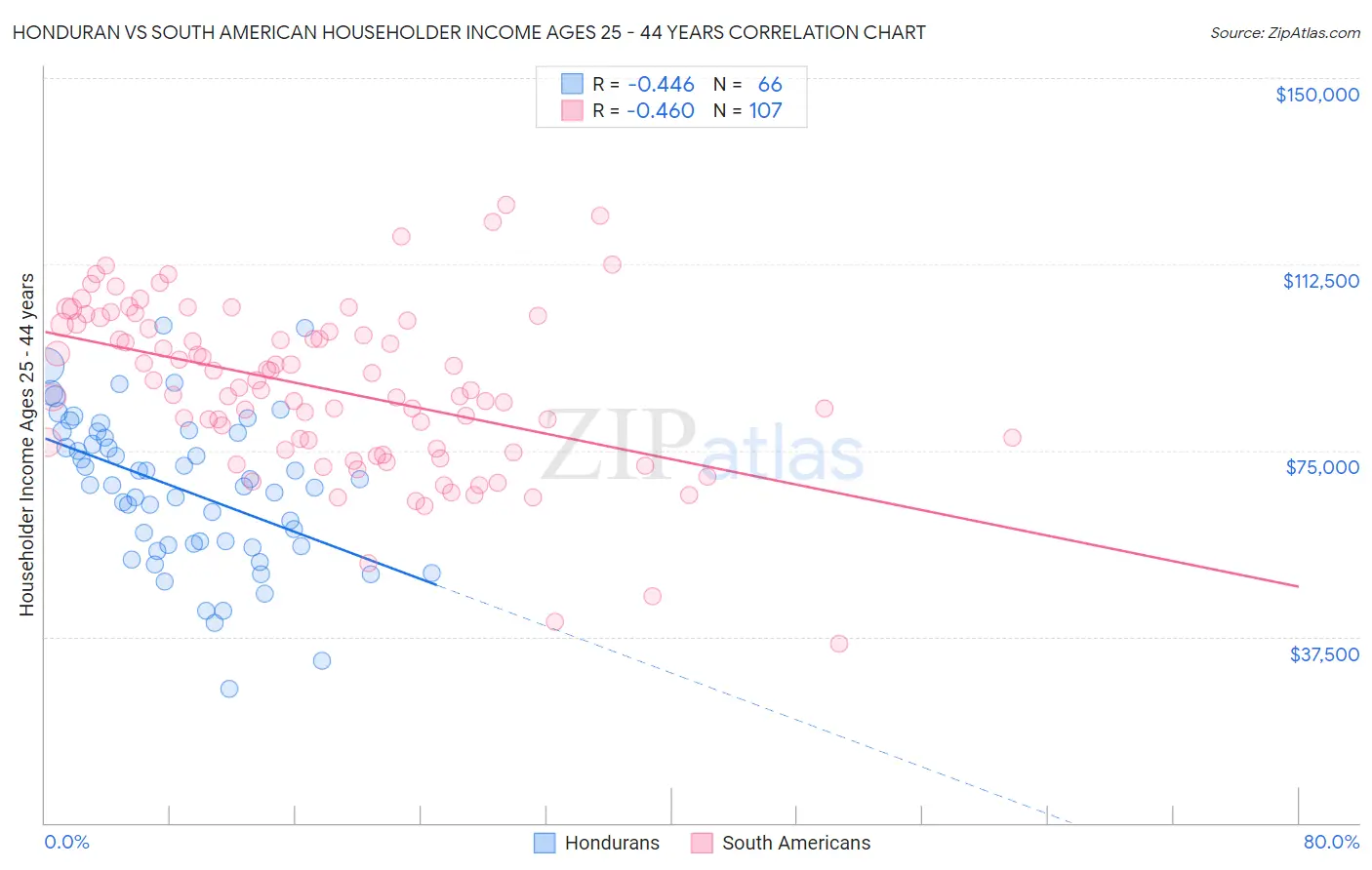 Honduran vs South American Householder Income Ages 25 - 44 years