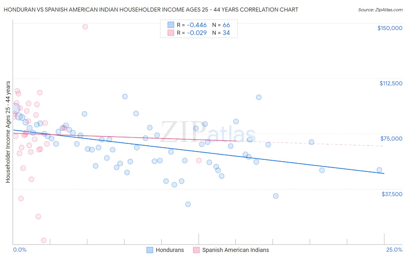 Honduran vs Spanish American Indian Householder Income Ages 25 - 44 years