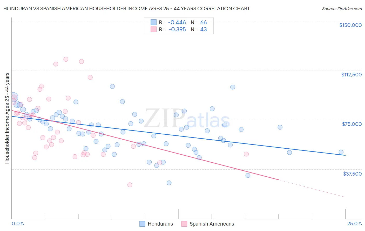 Honduran vs Spanish American Householder Income Ages 25 - 44 years