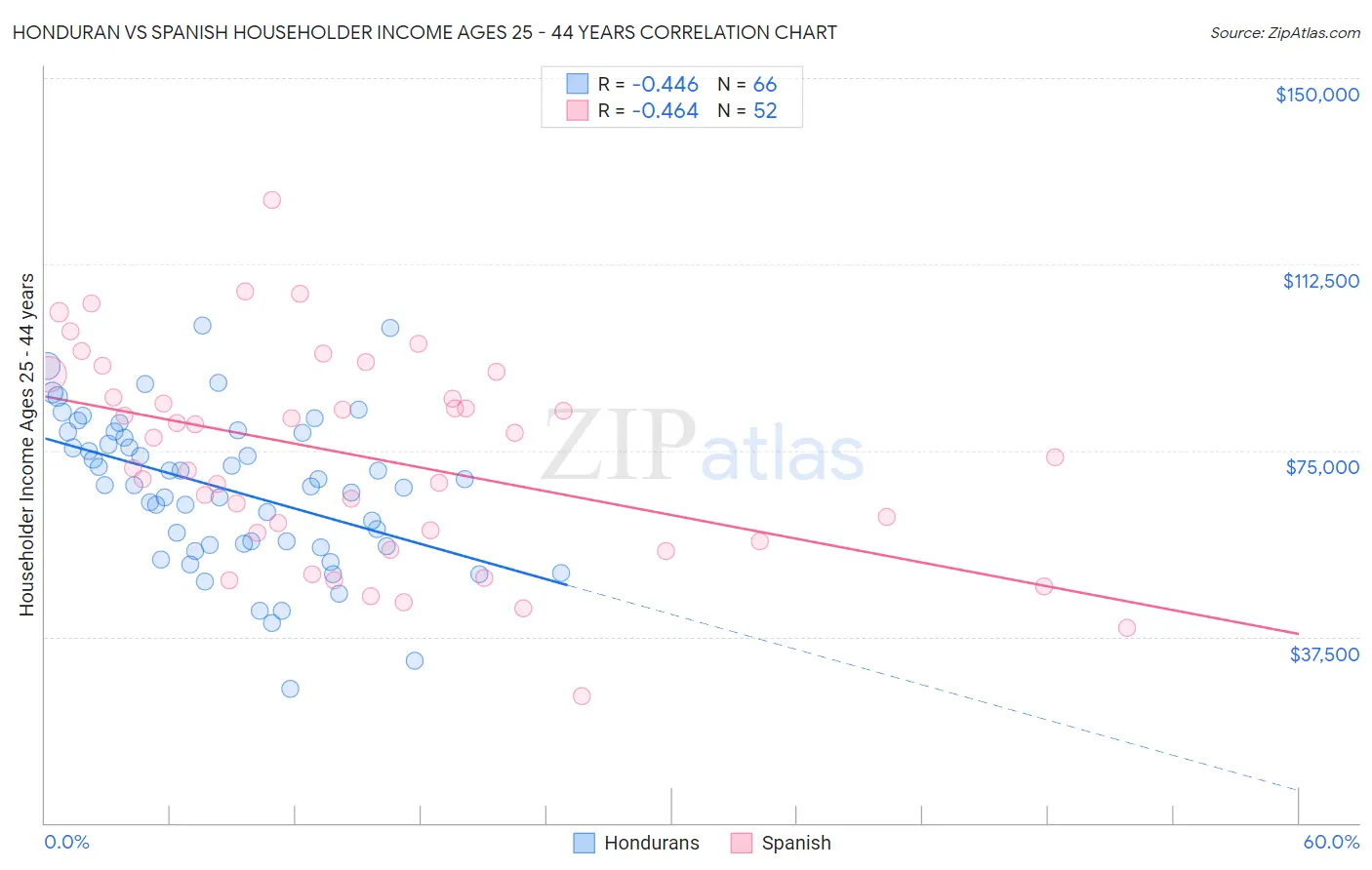 Honduran vs Spanish Householder Income Ages 25 - 44 years