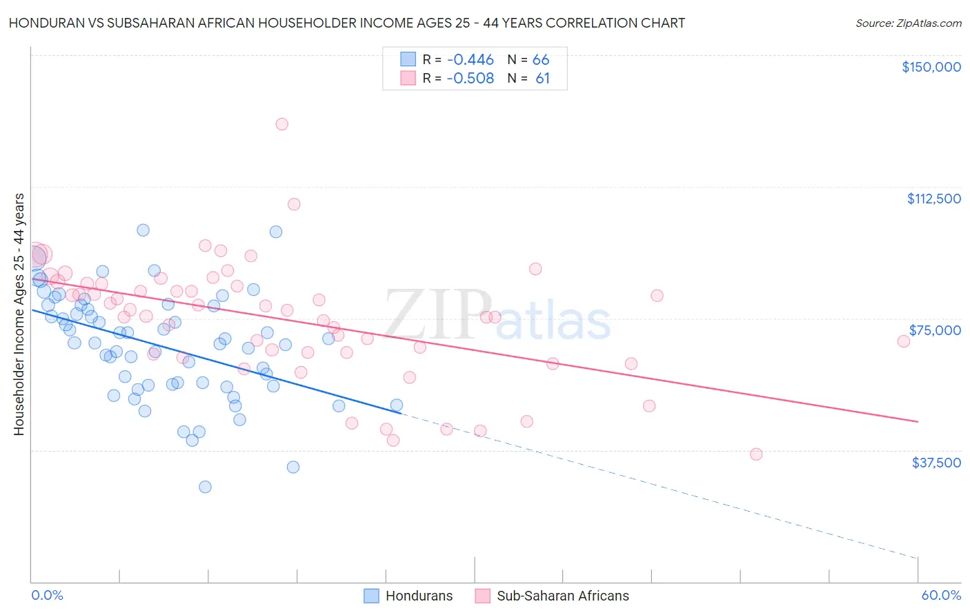 Honduran vs Subsaharan African Householder Income Ages 25 - 44 years