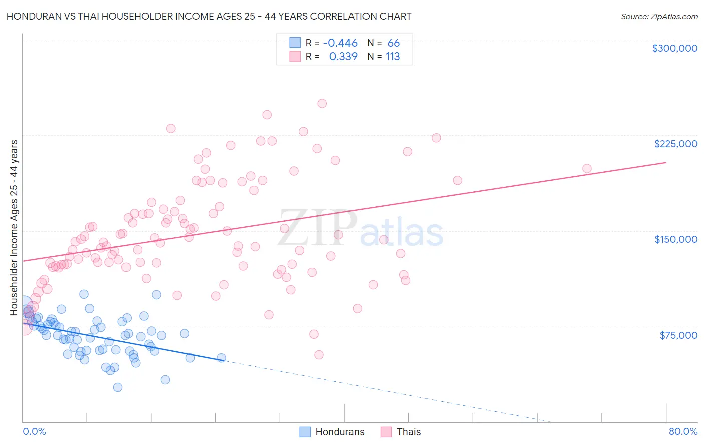 Honduran vs Thai Householder Income Ages 25 - 44 years