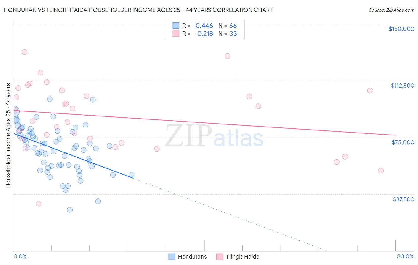 Honduran vs Tlingit-Haida Householder Income Ages 25 - 44 years