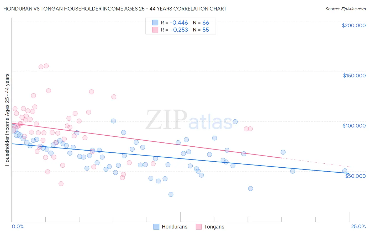 Honduran vs Tongan Householder Income Ages 25 - 44 years