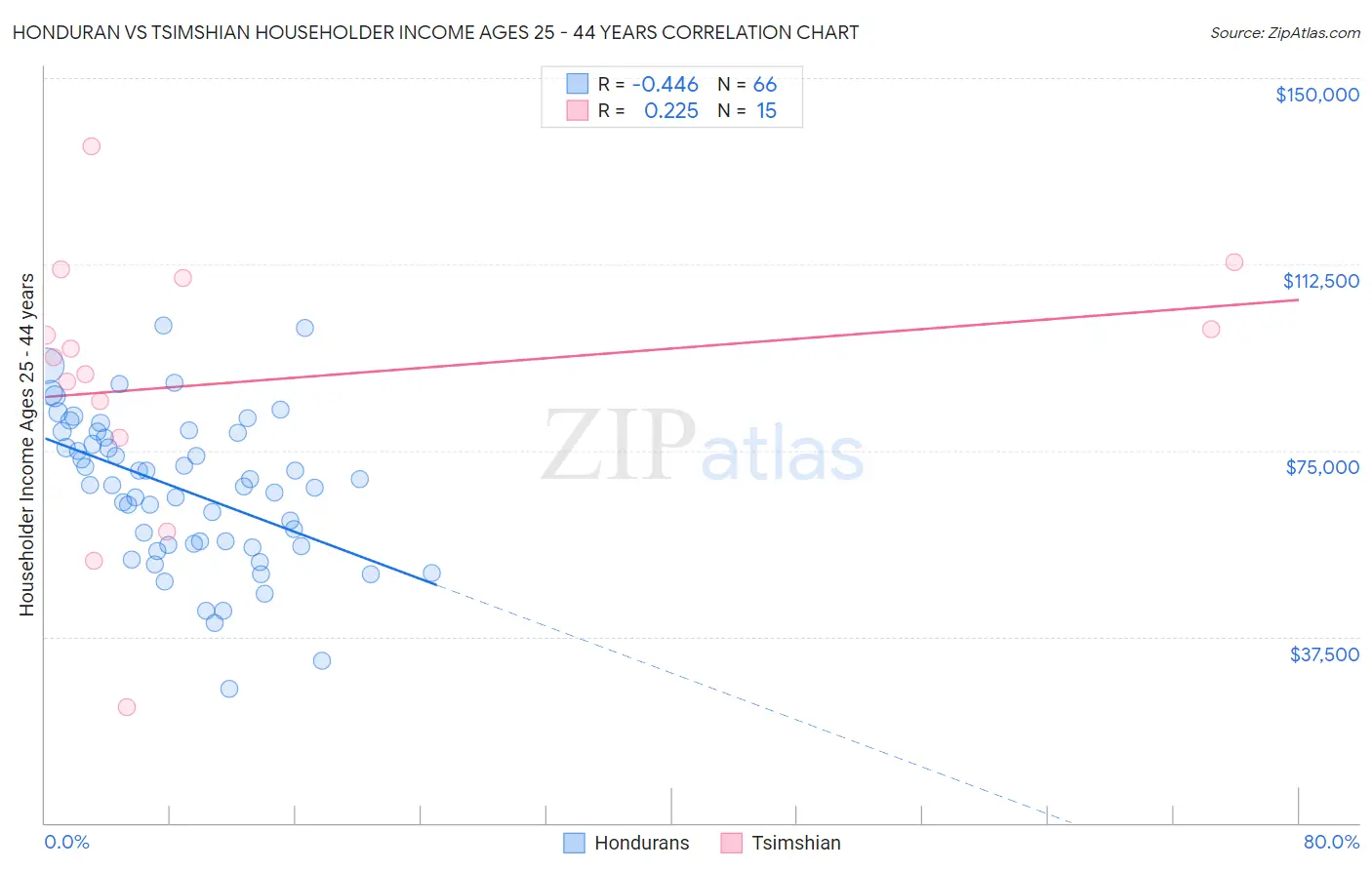 Honduran vs Tsimshian Householder Income Ages 25 - 44 years