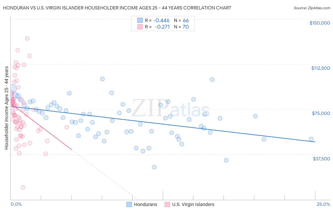 Honduran vs U.S. Virgin Islander Householder Income Ages 25 - 44 years