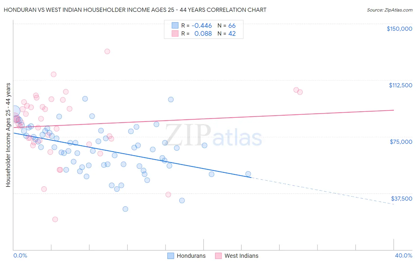 Honduran vs West Indian Householder Income Ages 25 - 44 years