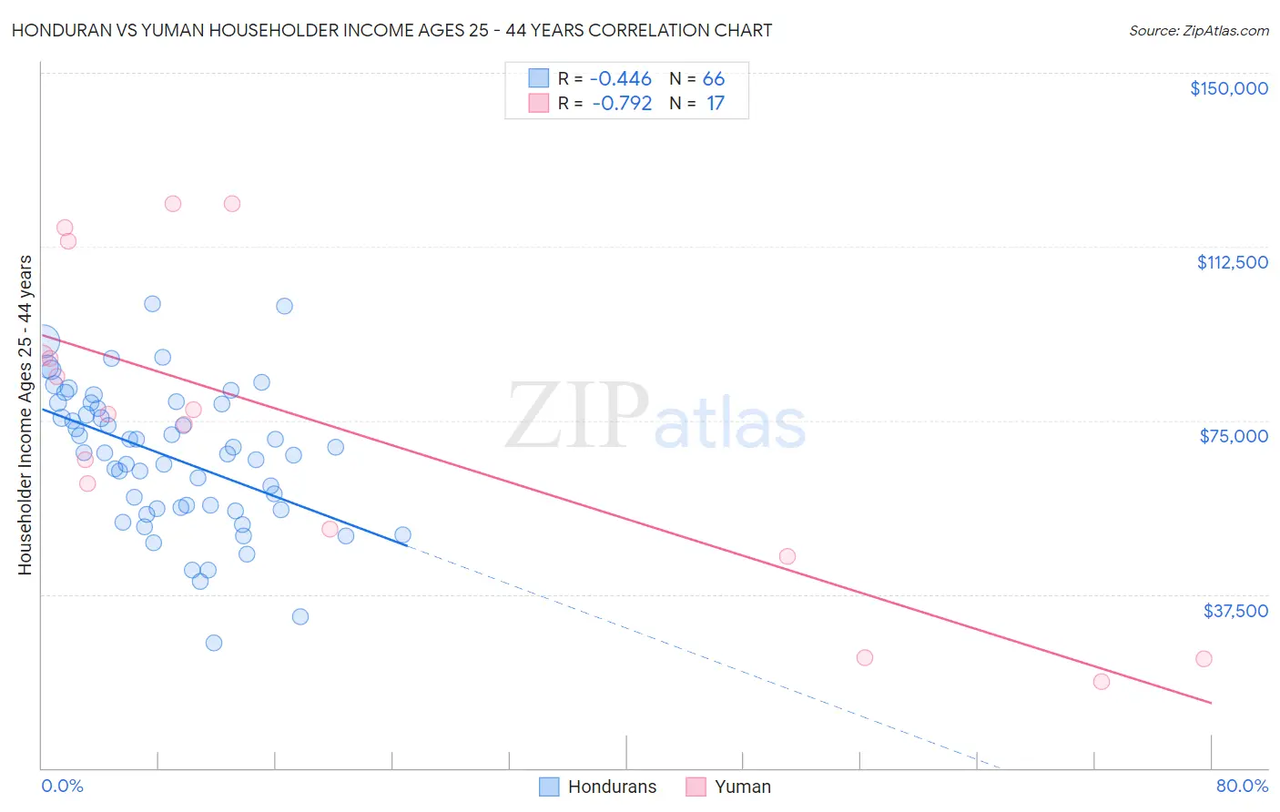 Honduran vs Yuman Householder Income Ages 25 - 44 years