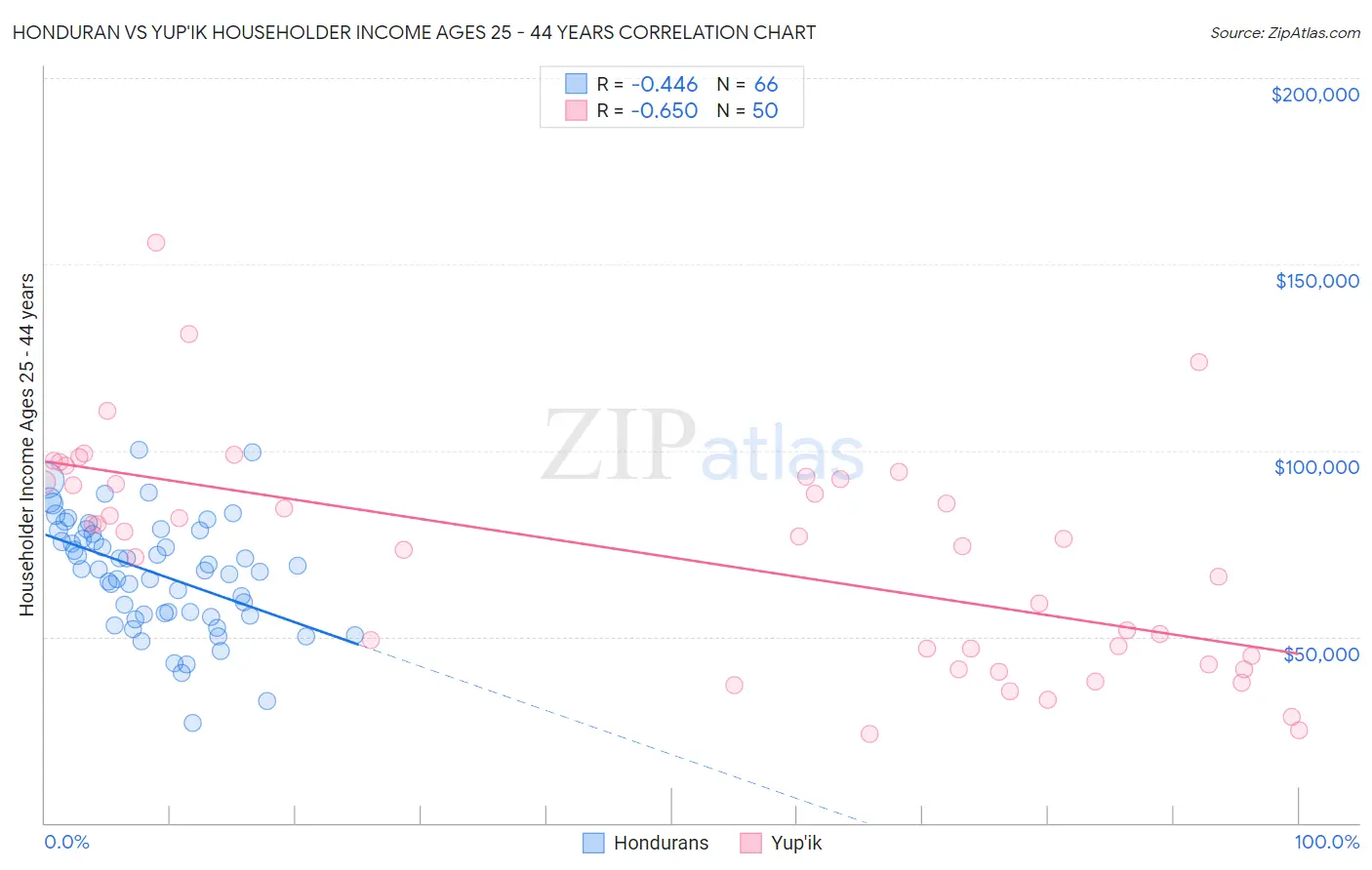 Honduran vs Yup'ik Householder Income Ages 25 - 44 years