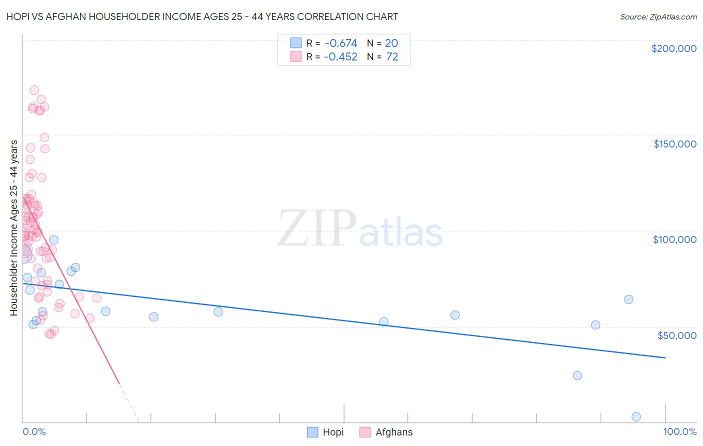 Hopi vs Afghan Householder Income Ages 25 - 44 years