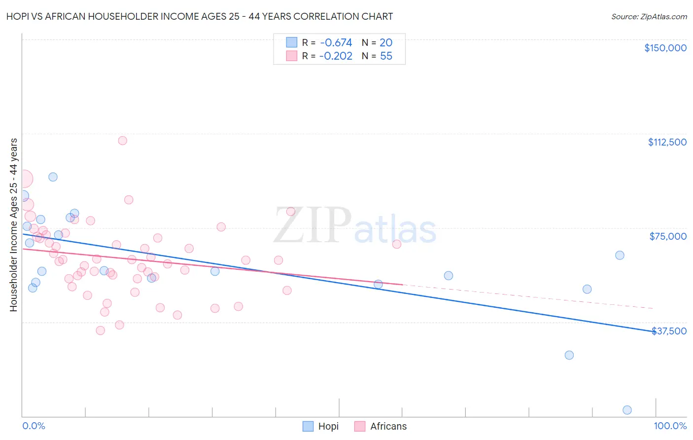 Hopi vs African Householder Income Ages 25 - 44 years
