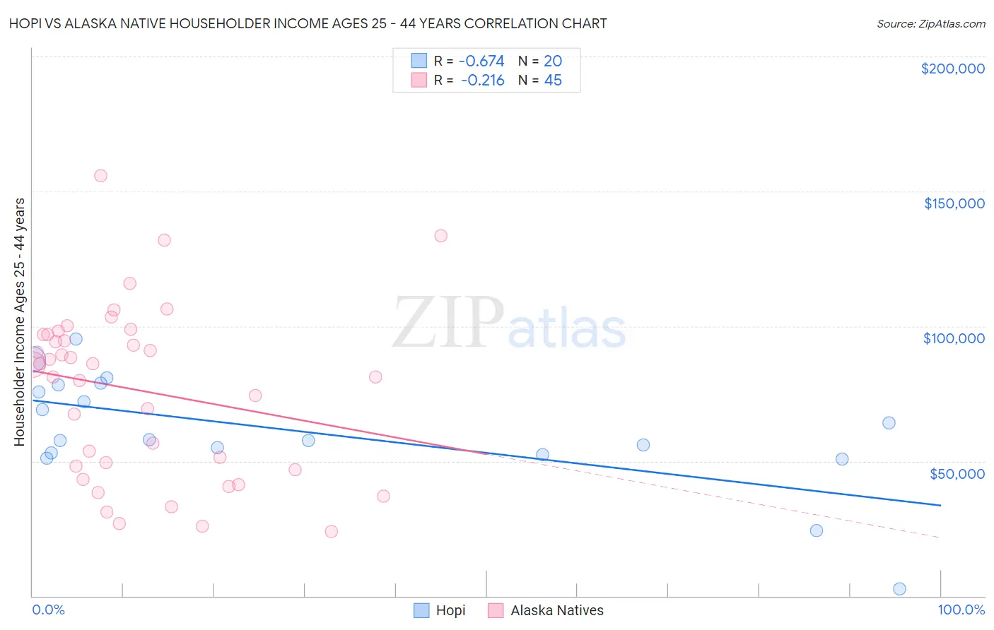 Hopi vs Alaska Native Householder Income Ages 25 - 44 years