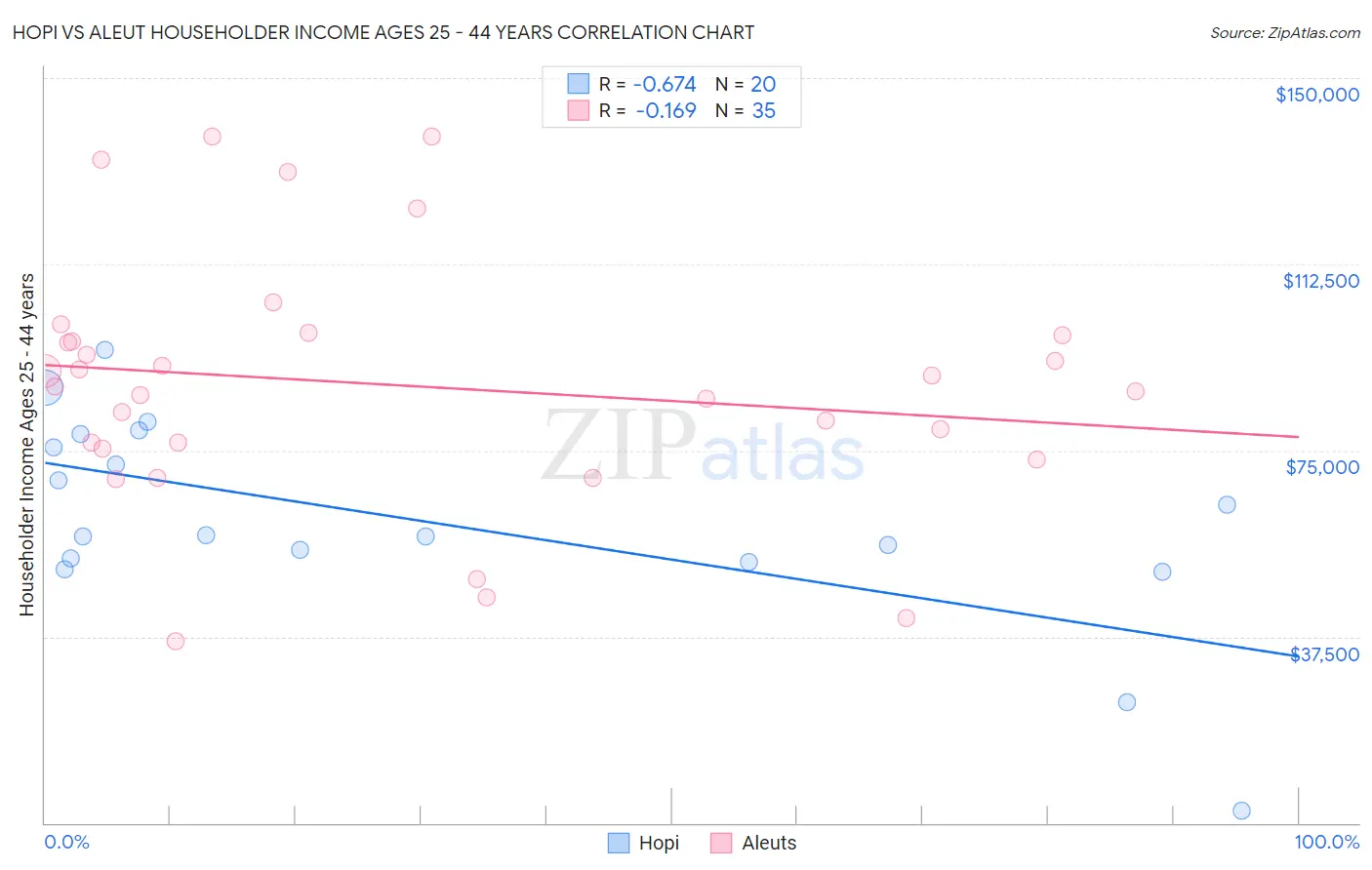 Hopi vs Aleut Householder Income Ages 25 - 44 years