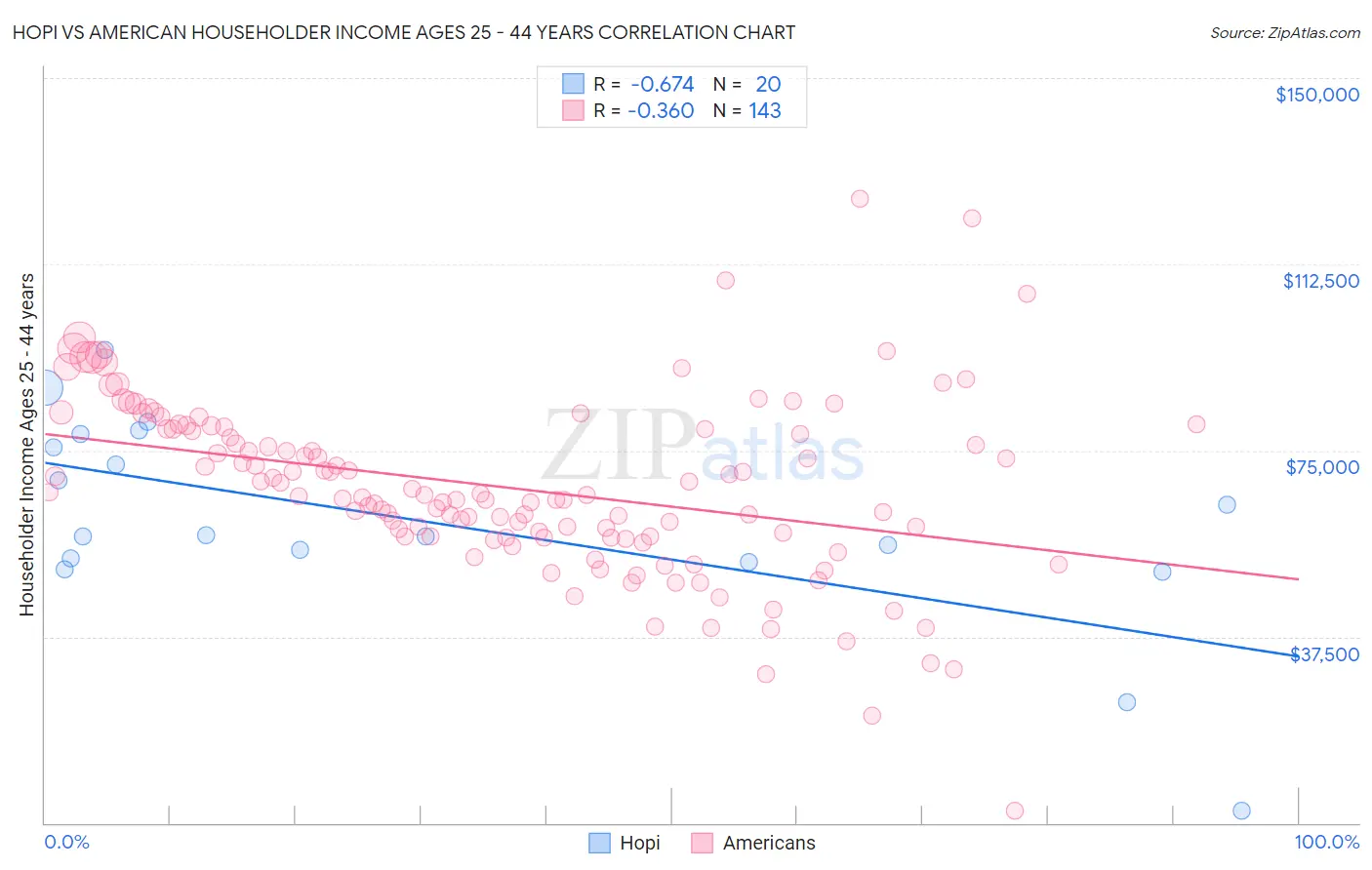 Hopi vs American Householder Income Ages 25 - 44 years