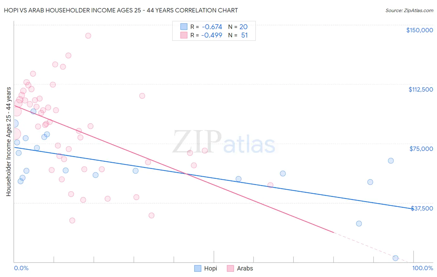 Hopi vs Arab Householder Income Ages 25 - 44 years